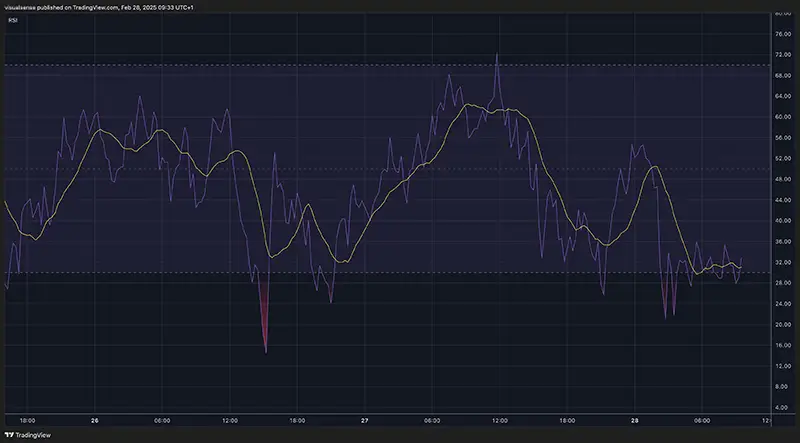 RSI 15M BTCUSDT