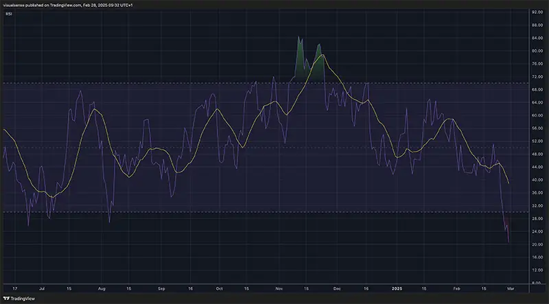 RSI 1D BTCUSDT